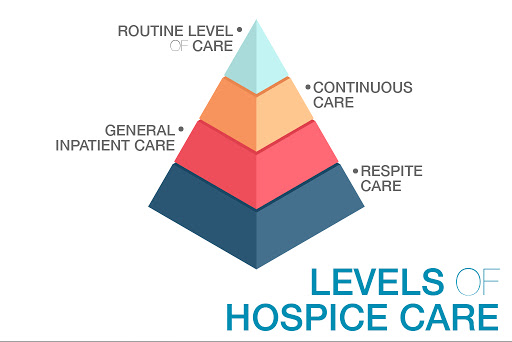 what-are-the-4-levels-of-hospice-care-laughing-blogs